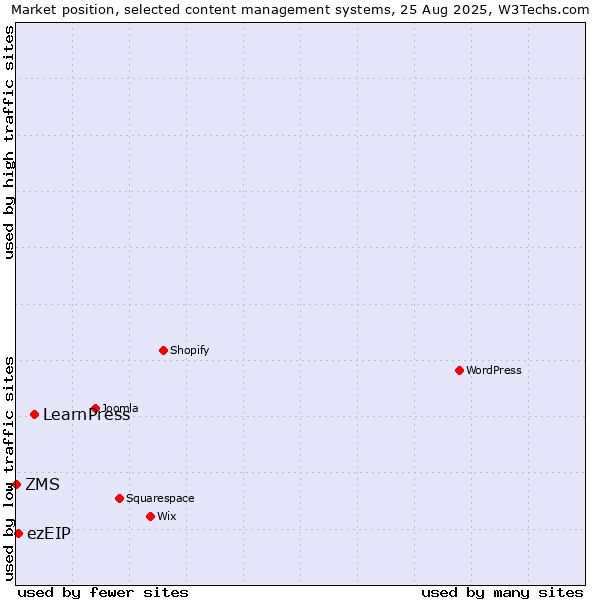 Market position of LearnPress vs. ezEIP vs. ZMS