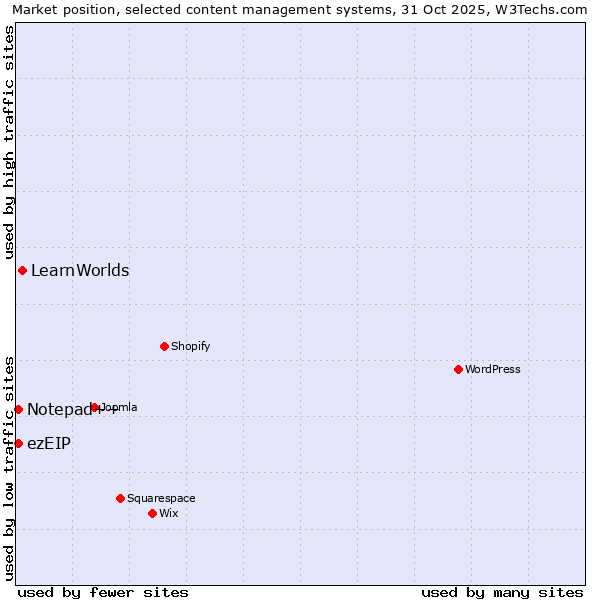 Market position of LearnWorlds vs. ezEIP vs. Notepad++