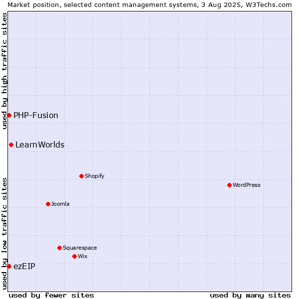 Market position of LearnWorlds vs. PHP-Fusion vs. ezEIP