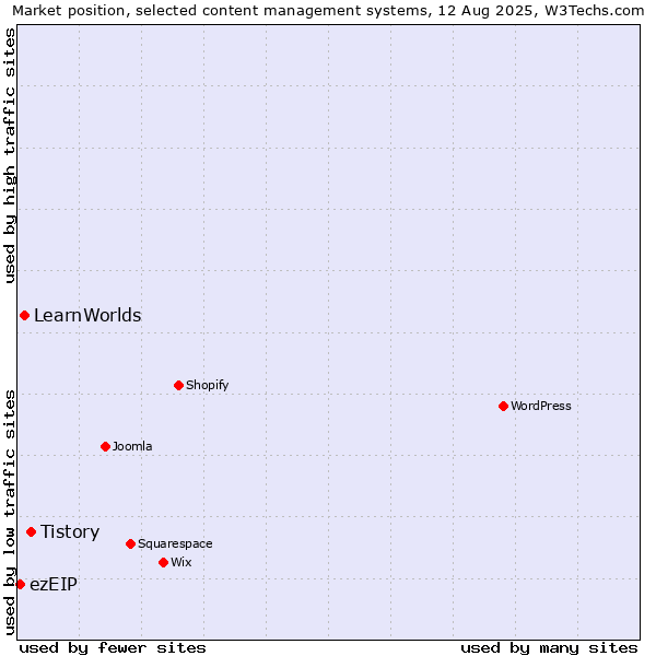 Market position of Tistory vs. LearnWorlds vs. ezEIP