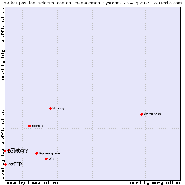 Market position of Tistory vs. ezEIP vs. Lepton