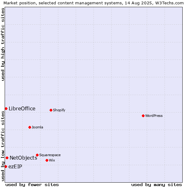 Market position of NetObjects vs. LibreOffice vs. ezEIP