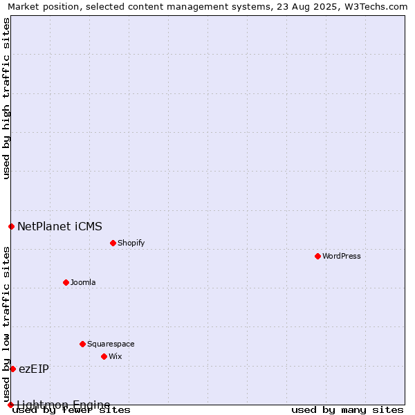 Market position of ezEIP vs. NetPlanet iCMS vs. Lightmon Engine