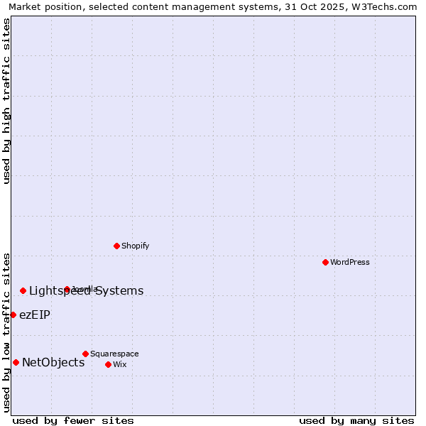 Market position of Lightspeed Systems vs. NetObjects vs. ezEIP