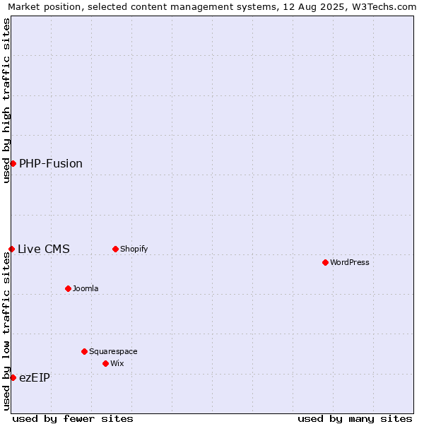 Market position of PHP-Fusion vs. ezEIP vs. Live CMS