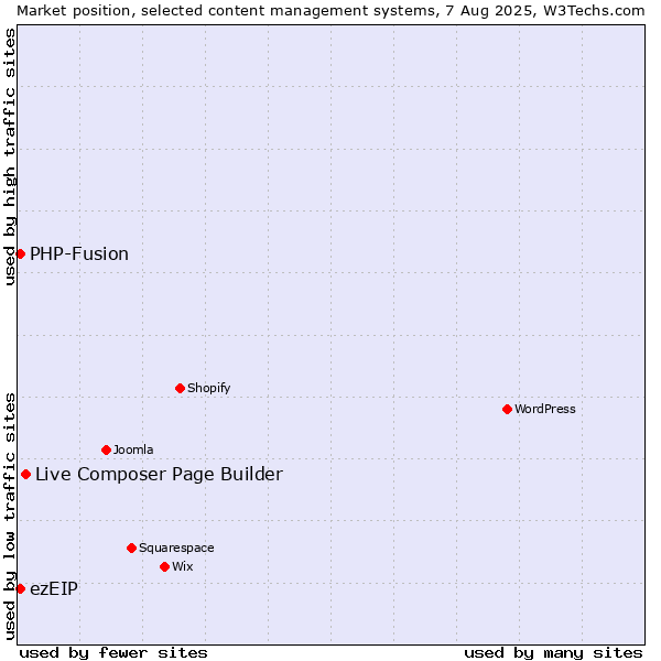 Market position of Live Composer Page Builder vs. PHP-Fusion vs. ezEIP