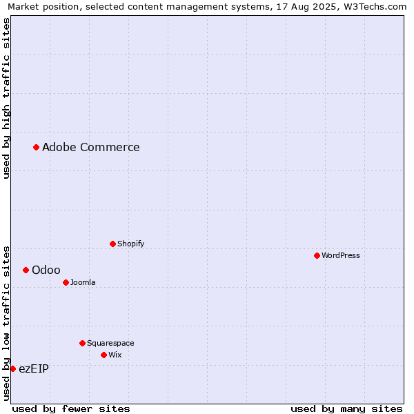 Market position of Adobe Commerce vs. Odoo vs. ezEIP