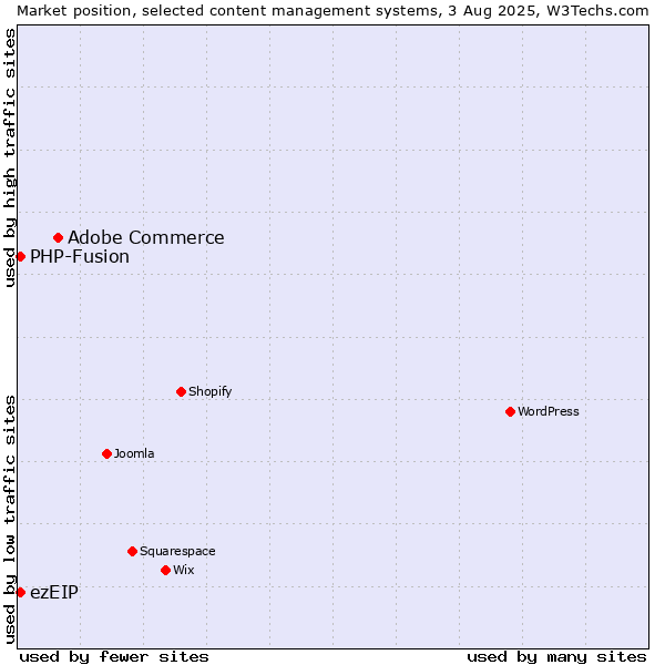 Market position of Adobe Commerce vs. PHP-Fusion vs. ezEIP