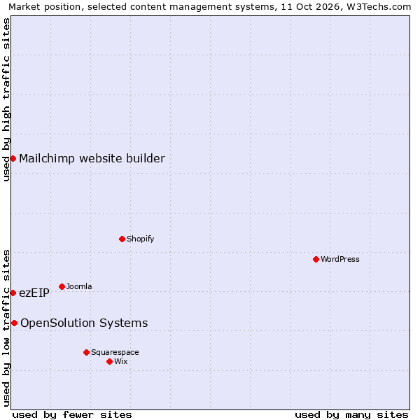 Market position of OpenSolution Systems vs. Mailchimp website builder vs. ezEIP