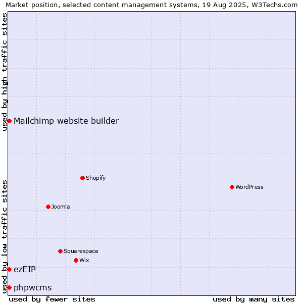 Market position of Mailchimp website builder vs. ezEIP vs. phpwcms