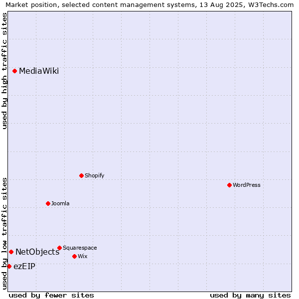 Market position of MediaWiki vs. NetObjects vs. ezEIP