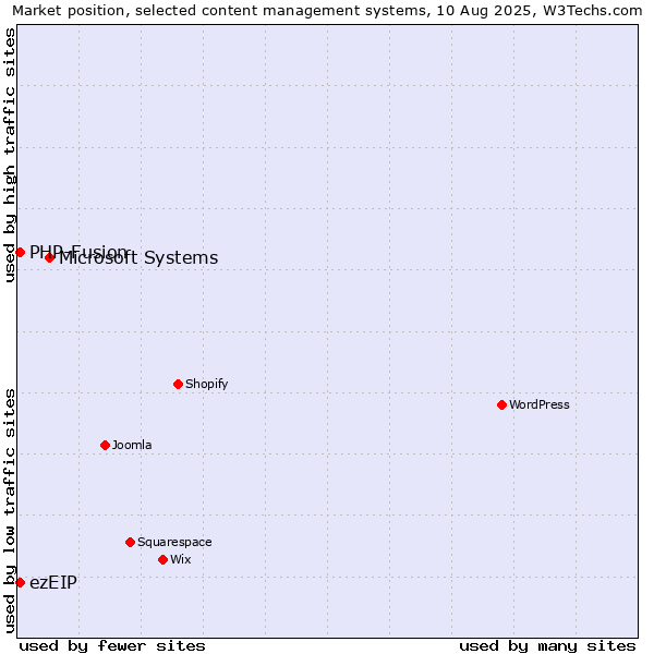 Market position of Microsoft Systems vs. PHP-Fusion vs. ezEIP