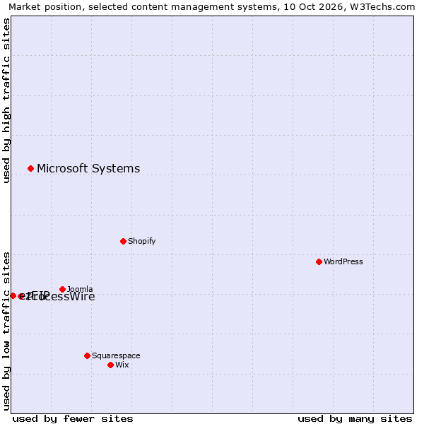 Market position of Microsoft Systems vs. ProcessWire vs. ezEIP