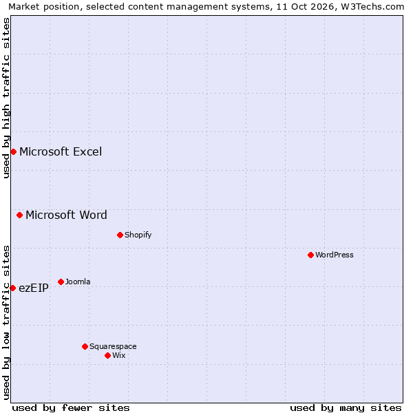 Market position of Microsoft Word vs. Microsoft Excel vs. ezEIP