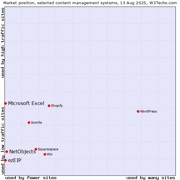 Market position of NetObjects vs. Microsoft Excel vs. ezEIP