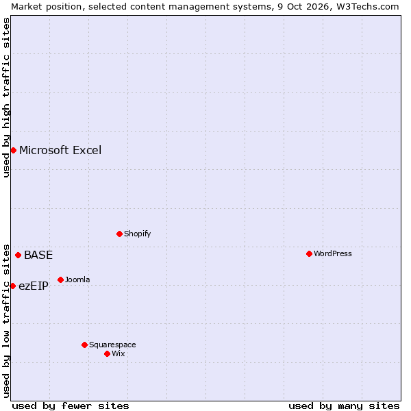 Market position of BASE vs. Microsoft Excel vs. ezEIP