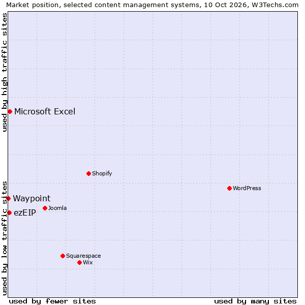 Market position of Microsoft Excel vs. ezEIP vs. Waypoint