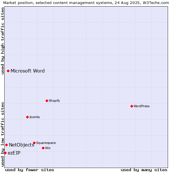 Market position of Microsoft Word vs. NetObjects vs. ezEIP