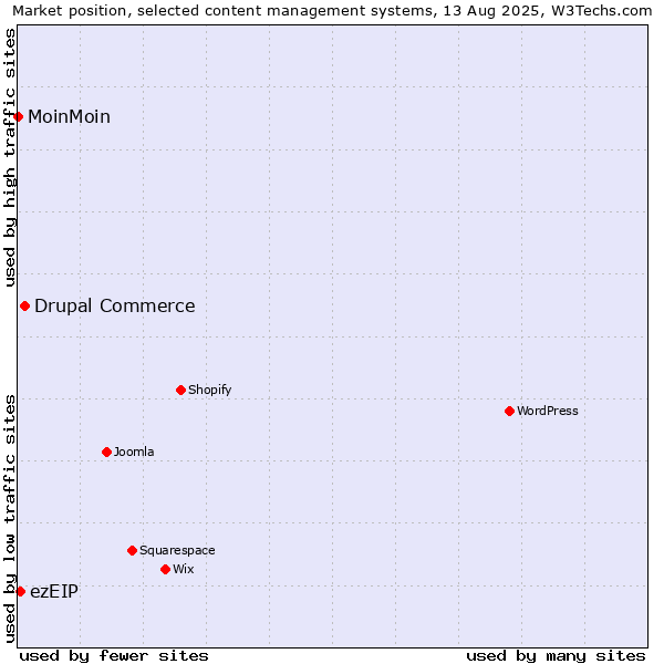 Market position of Drupal Commerce vs. ezEIP vs. MoinMoin