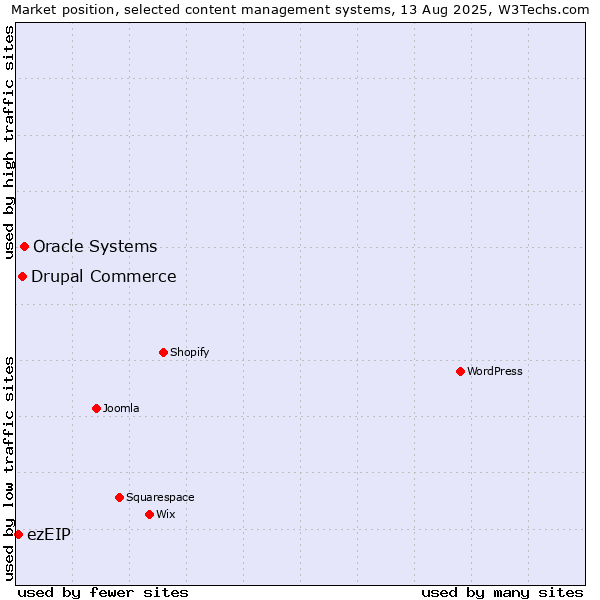 Market position of Oracle Systems vs. Drupal Commerce vs. ezEIP