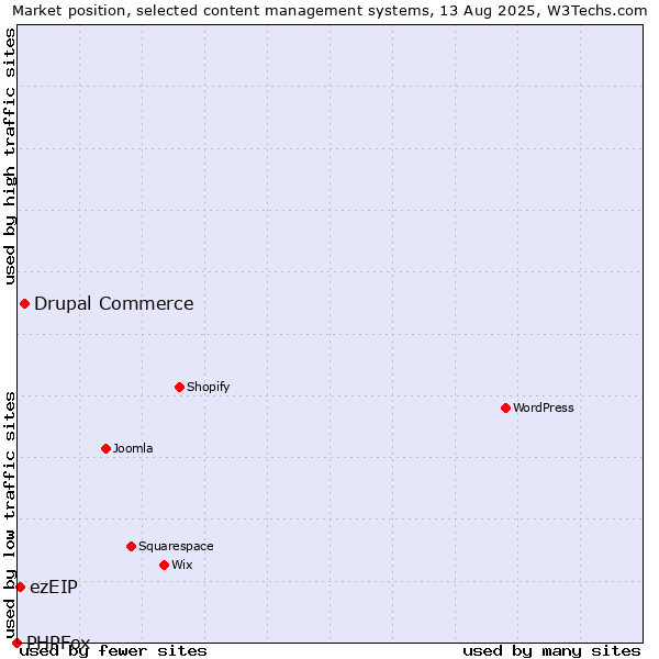 Market position of Drupal Commerce vs. ezEIP vs. PHPFox