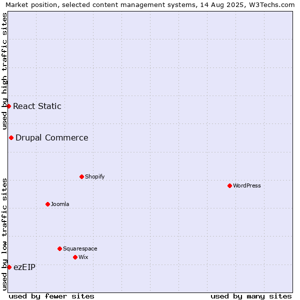 Market position of Drupal Commerce vs. ezEIP vs. React Static