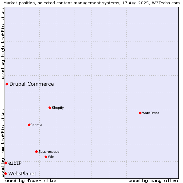 Market position of Drupal Commerce vs. ezEIP vs. WebsPlanet