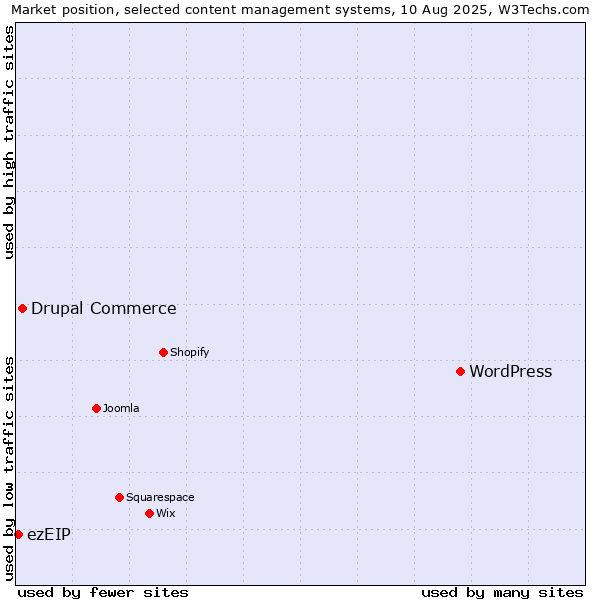 Market position of WordPress vs. Drupal Commerce vs. ezEIP