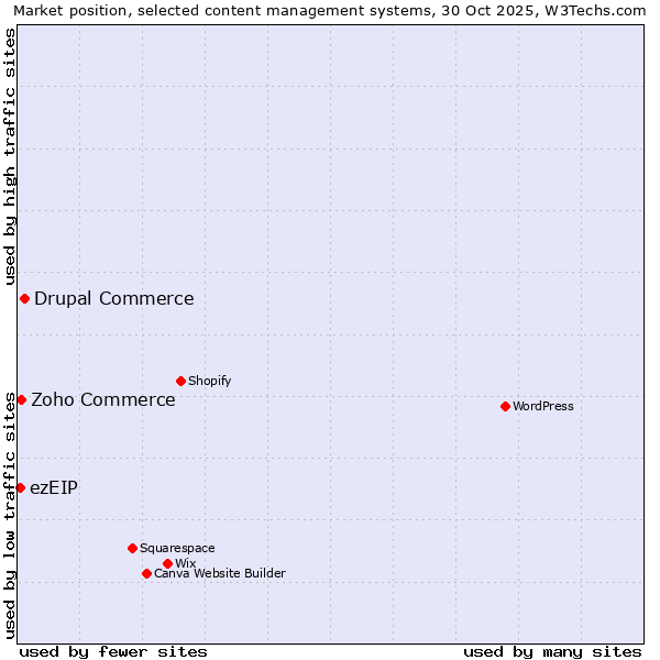Market position of Drupal Commerce vs. Zoho Commerce vs. ezEIP