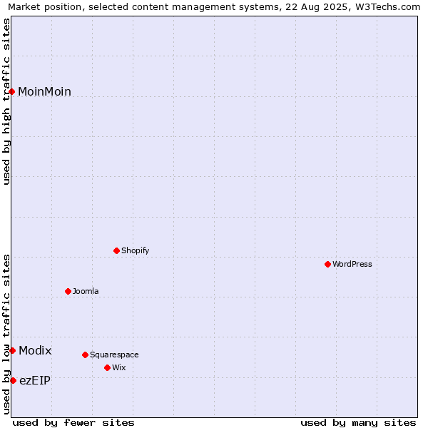 Market position of ezEIP vs. Modix vs. MoinMoin