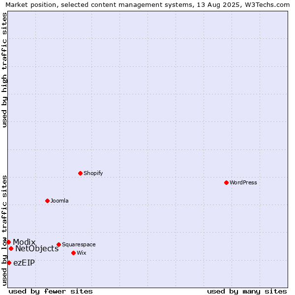 Market position of NetObjects vs. ezEIP vs. Modix