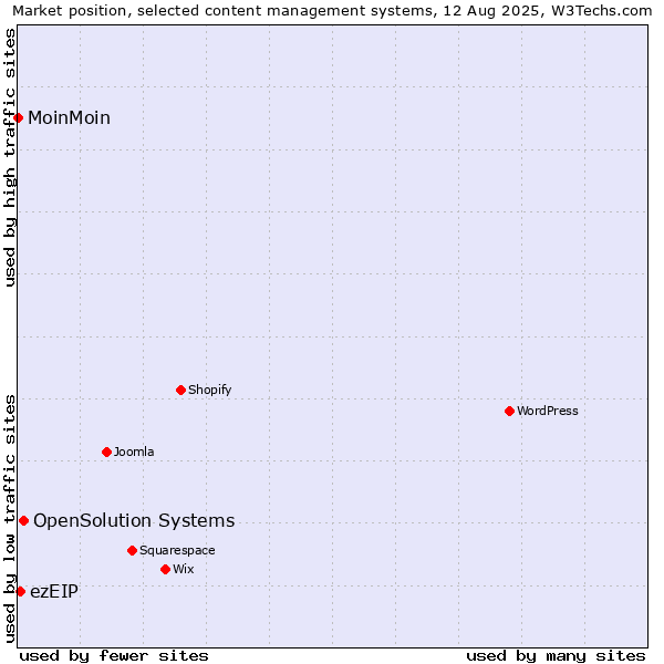 Market position of OpenSolution Systems vs. ezEIP vs. MoinMoin