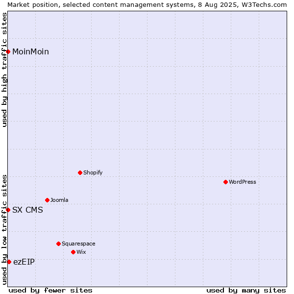 Market position of ezEIP vs. MoinMoin vs. SX CMS