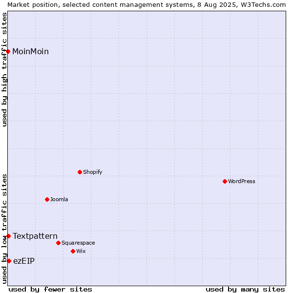 Market position of ezEIP vs. Textpattern vs. MoinMoin