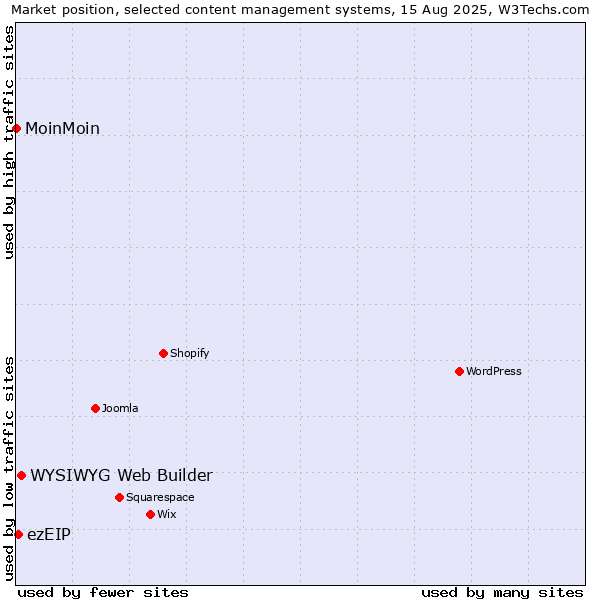 Market position of WYSIWYG Web Builder vs. ezEIP vs. MoinMoin