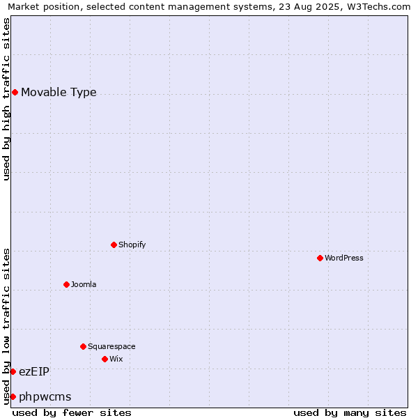 Market position of Movable Type vs. ezEIP vs. phpwcms