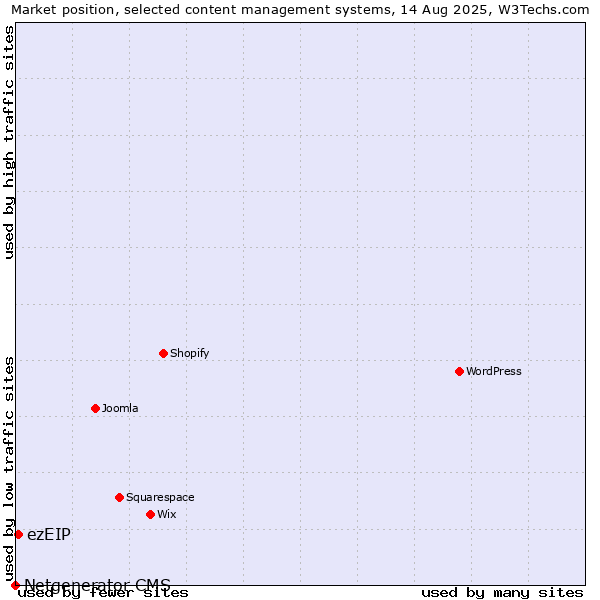 Market position of ezEIP vs. Netgenerator CMS
