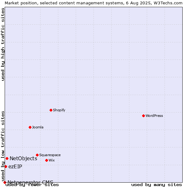 Market position of NetObjects vs. ezEIP vs. Netgenerator CMS