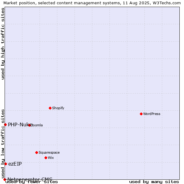 Market position of ezEIP vs. PHP-Nuke vs. Netgenerator CMS