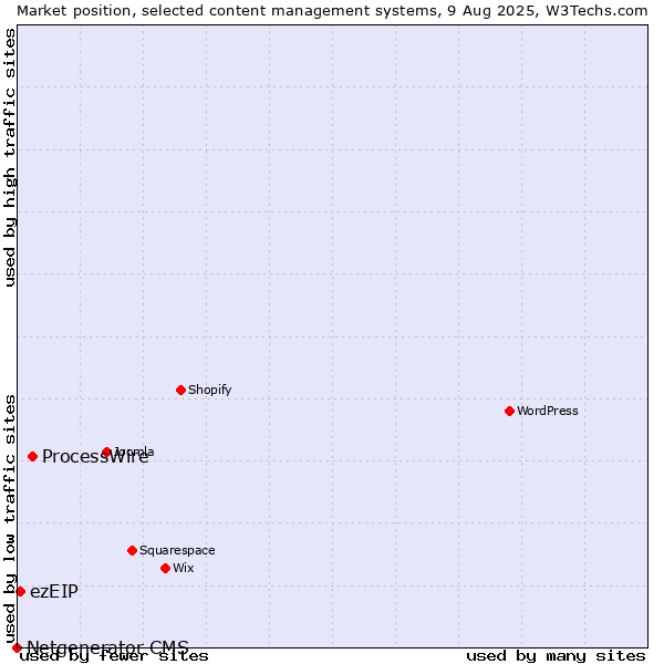Market position of ProcessWire vs. ezEIP vs. Netgenerator CMS