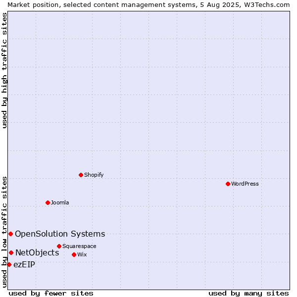 Market position of NetObjects vs. OpenSolution Systems vs. ezEIP