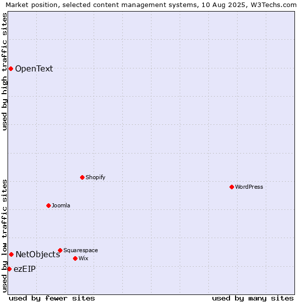 Market position of NetObjects vs. OpenText vs. ezEIP