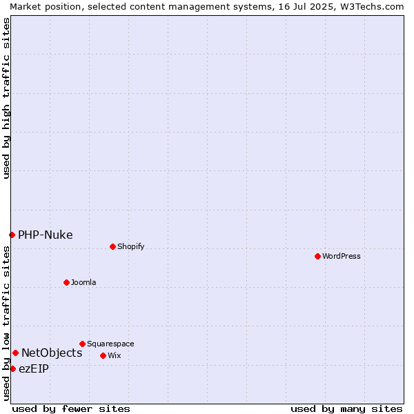 Market position of NetObjects vs. ezEIP vs. PHP-Nuke