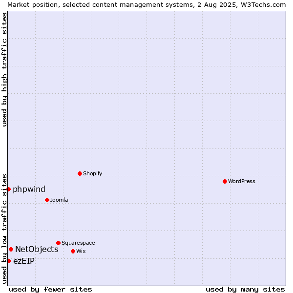 Market position of NetObjects vs. ezEIP vs. phpwind
