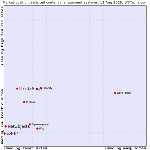 Market position of PrestaShop vs. NetObjects vs. ezEIP