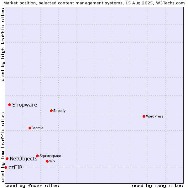 Market position of Shopware vs. NetObjects vs. ezEIP