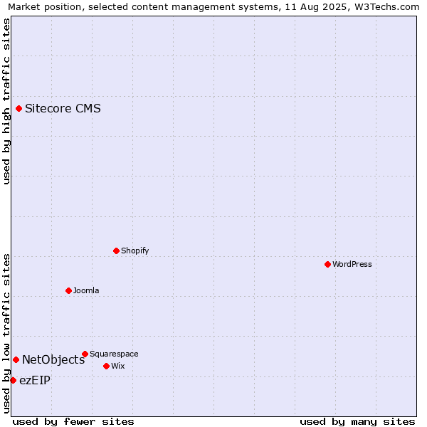 Market position of Sitecore CMS vs. NetObjects vs. ezEIP