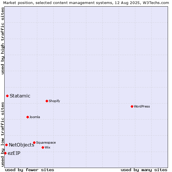 Market position of Statamic vs. NetObjects vs. ezEIP