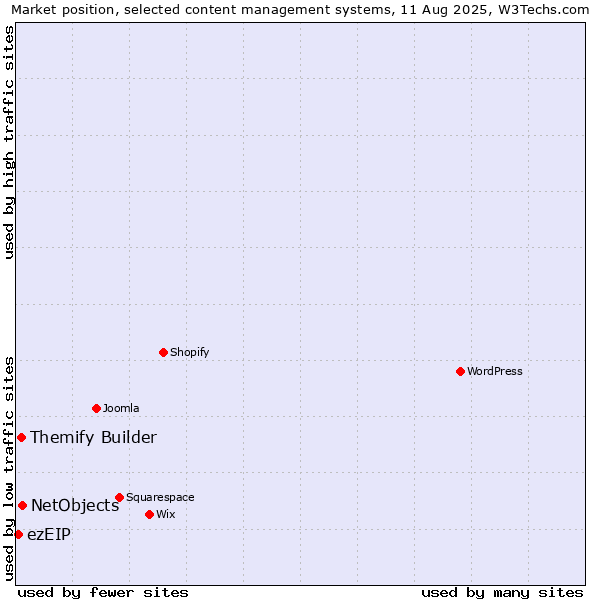 Market position of NetObjects vs. Themify Builder vs. ezEIP