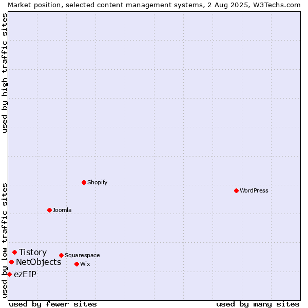 Market position of Tistory vs. NetObjects vs. ezEIP